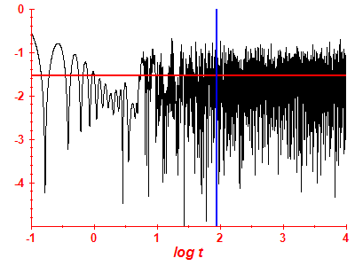 Survival probability log